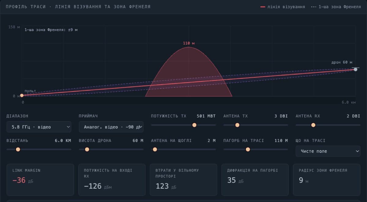 How a Drone Loses Its Link: Link Budget, Jamming and Failsafe in Four Live Simulations